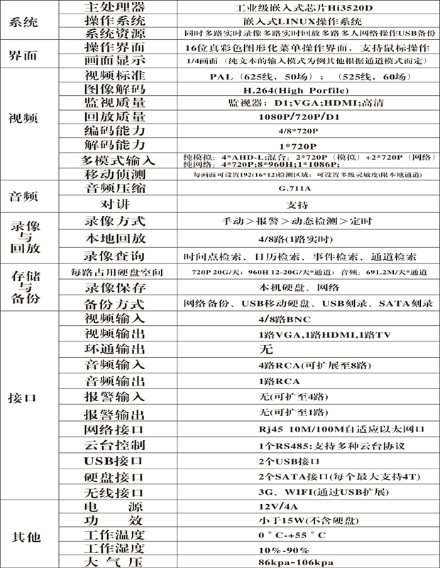視頻報警復(fù)核主機使用參數(shù)資料列表