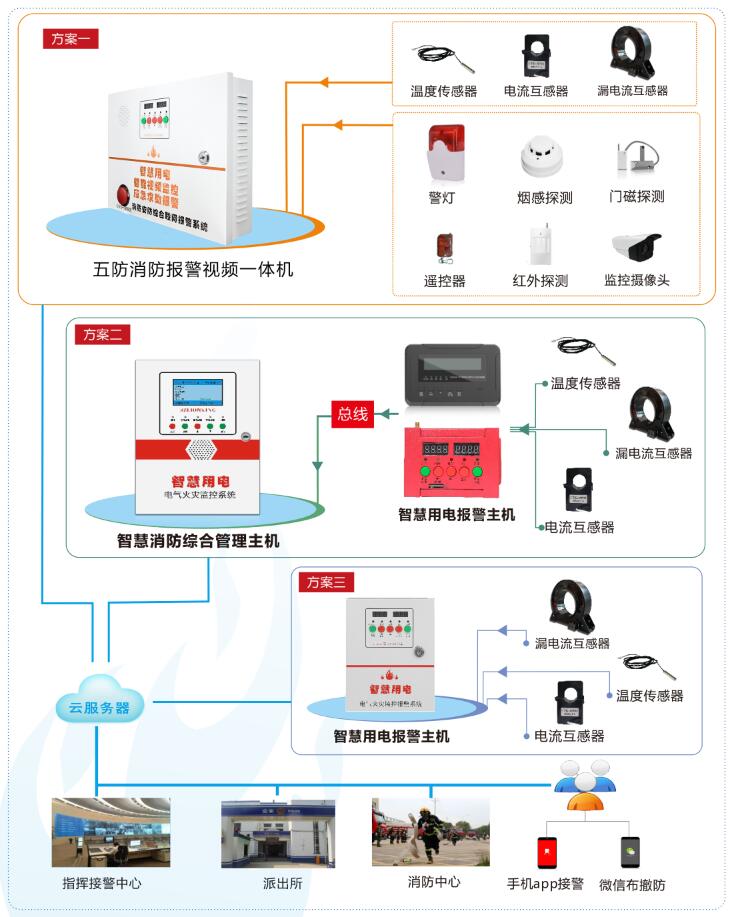智慧用電報警系統(tǒng)