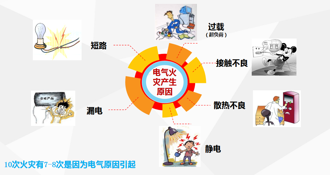 智慧用電電氣火災原因